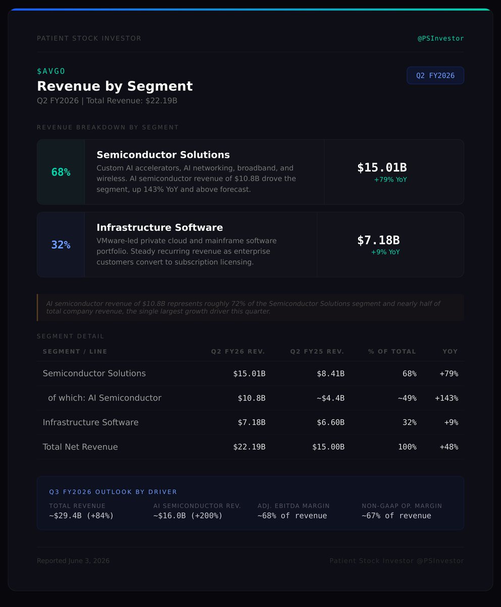 PSInvestor's tweet photo. Broadcom $AVGO Q2 FY2026 earnings are out.

The AI story is no longer a side narrative, it is the whole engine. Custom AI accelerators and AI networking pushed AI semiconductor revenue past every internal forecast, and management is now guiding to a level of growth next quarter that reframes what this company is.

Key catalysts from the report:
- AI semiconductor revenue reached a new record and grew triple digits as custom accelerator demand from hyperscalers accelerated
- Q3 guidance calls for total revenue to step up sharply with AI semis expected to more than double year-over-year
- Operating leverage is widening, with adjusted EBITDA margin near 70% and free cash flow approaching half of revenue

Hock Tan $AVGO, President and Chief Executive Officer:
'𝘉𝘳𝘰𝘢𝘥𝘤𝘰𝘮 𝘢𝘤𝘩𝘪𝘦𝘷𝘦𝘥 𝘳𝘦𝘤𝘰𝘳𝘥 𝘳𝘦𝘷𝘦𝘯𝘶𝘦, 𝘰𝘱𝘦𝘳𝘢𝘵𝘪𝘯𝘨 𝘱𝘳𝘰𝘧𝘪𝘵 𝘢𝘯𝘥 𝘧𝘳𝘦𝘦 𝘤𝘢𝘴𝘩 𝘧𝘭𝘰𝘸 𝘪𝘯 𝘘2 𝘥𝘳𝘪𝘷𝘦𝘯 𝘣𝘺 𝘢𝘤𝘤𝘦𝘭𝘦𝘳𝘢𝘵𝘪𝘯𝘨 𝘨𝘳𝘰𝘸𝘵𝘩 𝘪𝘯 𝘈𝘐 𝘴𝘦𝘮𝘪𝘤𝘰𝘯𝘥𝘶𝘤𝘵𝘰𝘳 𝘳𝘦𝘷𝘦𝘯𝘶𝘦 𝘢𝘯𝘥 𝘴𝘵𝘳𝘰𝘯𝘨 𝘰𝘱𝘦𝘳𝘢𝘵𝘪𝘯𝘨 𝘭𝘦𝘷𝘦𝘳𝘢𝘨𝘦. 𝘛𝘩𝘦 𝘮𝘰𝘮𝘦𝘯𝘵𝘶𝘮 𝘤𝘰𝘯𝘵𝘪𝘯𝘶𝘦𝘴 𝘢𝘯𝘥 𝘪𝘯 𝘘3 𝘸𝘦 𝘦𝘹𝘱𝘦𝘤𝘵 𝘴𝘦𝘮𝘪𝘤𝘰𝘯𝘥𝘶𝘤𝘵𝘰𝘳 𝘳𝘦𝘷𝘦𝘯𝘶𝘦 𝘧𝘳𝘰𝘮 𝘈𝘐 𝘵𝘰 𝘨𝘳𝘰𝘸 𝘰𝘷𝘦𝘳 200 𝘱𝘦𝘳𝘤𝘦𝘯𝘵 𝘺𝘦𝘢𝘳-𝘰𝘷𝘦𝘳-𝘺𝘦𝘢𝘳 𝘵𝘰 16.0 𝘣𝘪𝘭𝘭𝘪𝘰𝘯 𝘥𝘰𝘭𝘭𝘢𝘳𝘴.'

Kirsten Spears $AVGO, Chief Financial Officer:
'𝘐𝘯 𝘘3 𝘸𝘦 𝘦𝘹𝘱𝘦𝘤𝘵 𝘤𝘰𝘯𝘴𝘰𝘭𝘪𝘥𝘢𝘵𝘦𝘥 𝘳𝘦𝘷𝘦𝘯𝘶𝘦 𝘨𝘳𝘰𝘸𝘵𝘩 𝘵𝘰 𝘪𝘯𝘤𝘳𝘦𝘢𝘴𝘦 84% 𝘺𝘦𝘢𝘳-𝘰𝘷𝘦𝘳-𝘺𝘦𝘢𝘳 𝘵𝘰 29.4 𝘣𝘪𝘭𝘭𝘪𝘰𝘯 𝘥𝘰𝘭𝘭𝘢𝘳𝘴, 𝘸𝘪𝘵𝘩 𝘯𝘰𝘯-𝘎𝘈𝘈𝘗 𝘰𝘱𝘦𝘳𝘢𝘵𝘪𝘯𝘨 𝘮𝘢𝘳𝘨𝘪𝘯 𝘴𝘵𝘢𝘣𝘭𝘦 𝘢𝘵 67% 𝘳𝘦𝘧𝘭𝘦𝘤𝘵𝘪𝘯𝘨 𝘰𝘶𝘳 𝘴𝘵𝘳𝘰𝘯𝘨 𝘰𝘱𝘦𝘳𝘢𝘵𝘪𝘯𝘨 𝘭𝘦𝘷𝘦𝘳𝘢𝘨𝘦.'

Revenue mix is tilting hard toward semiconductors, which now make up roughly two thirds of the business, while the VMware-led infrastructure software segment keeps compounding steadily in the background. The custom silicon franchise is doing the heavy lifting and the software base is funding it.

Inflection point: AI semiconductors are crossing from a fast-growing line item into the dominant revenue driver, and the Q3 guide implies that shift is accelerating rather than maturing.

My take: when a company this size guides to 84% revenue growth and still talks about stable margins, the market stops debating whether the AI cycle is real and starts arguing about how long it lasts. I am watching the durability of custom accelerator demand more than any single quarter.