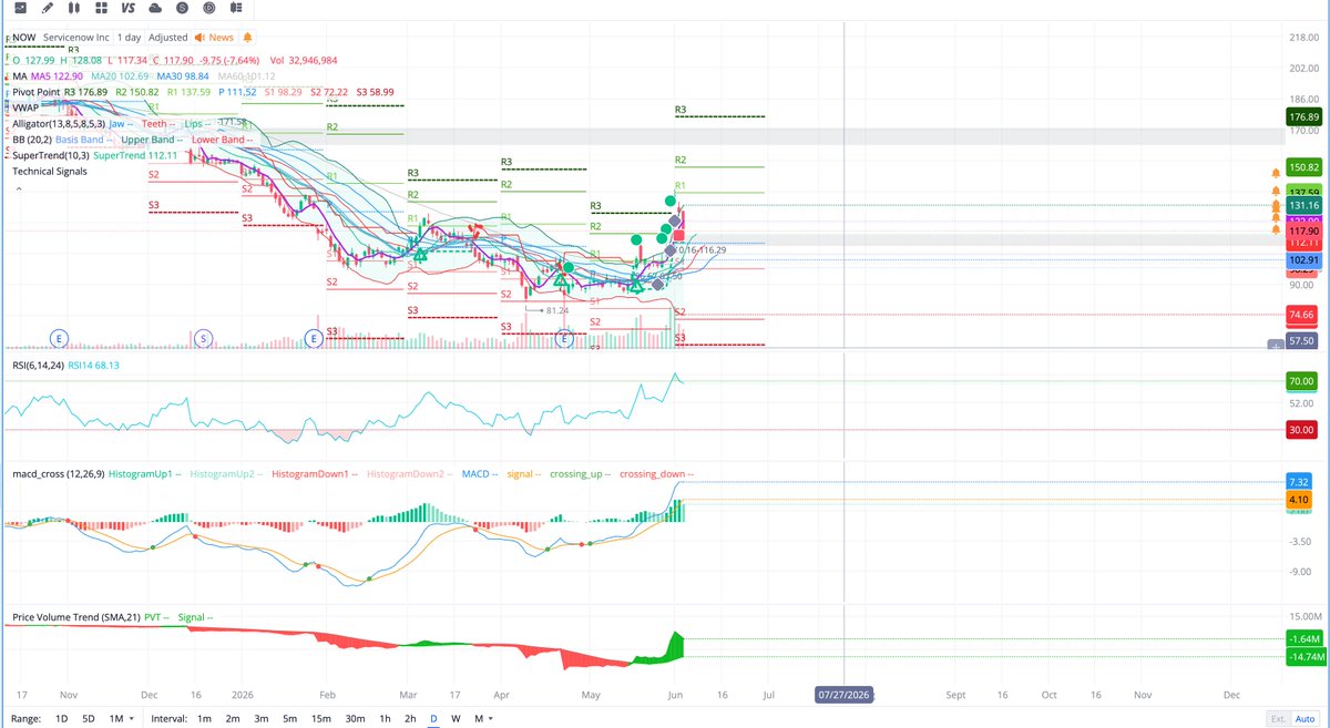 TheMuggZone's tweet photo. Why i am still bullish on $NOW 
⚠️RSI(14) at 68.13 — just under overbought (70). It had spiked up near 70 on the run-up, and today's candle is pulling it back. Translation: the rally got stretched, and today is some air coming out.
⚠️MACD strongly positive (7.32 vs signal 4.10), green histogram — still bullish on the daily. ⚠️MACD is a slower signal, so it hasn't rolled over from one red day. The trend momentum is still up.
PVT flipped green and spiking — volume had been confirming the recovery (buyers showing up). Today's heavy volume (33M) on a red candle is the caution flag — that's distribution, not accumulation.
⚠️ Today's candle is a meaningful rejection — up over the recent run, then dumped −7.6% to close on the lows with the day's biggest volume. That's the kind of candle that can mark a short-term top after a sharp run.
⚠️ RSI near 70 + a high-volume reversal is a classic "rally got ahead of itself" combo. The daily trend is still up, but this is a warning the easy part of the bounce may be over.
⚠️ The conflict to resolve: trend indicators (MAs, MACD) still say up; today's price action and volume say short-term exhaustion. When fast price action disagrees with slower trend indicators, the next 1–2 candles usually settle it.