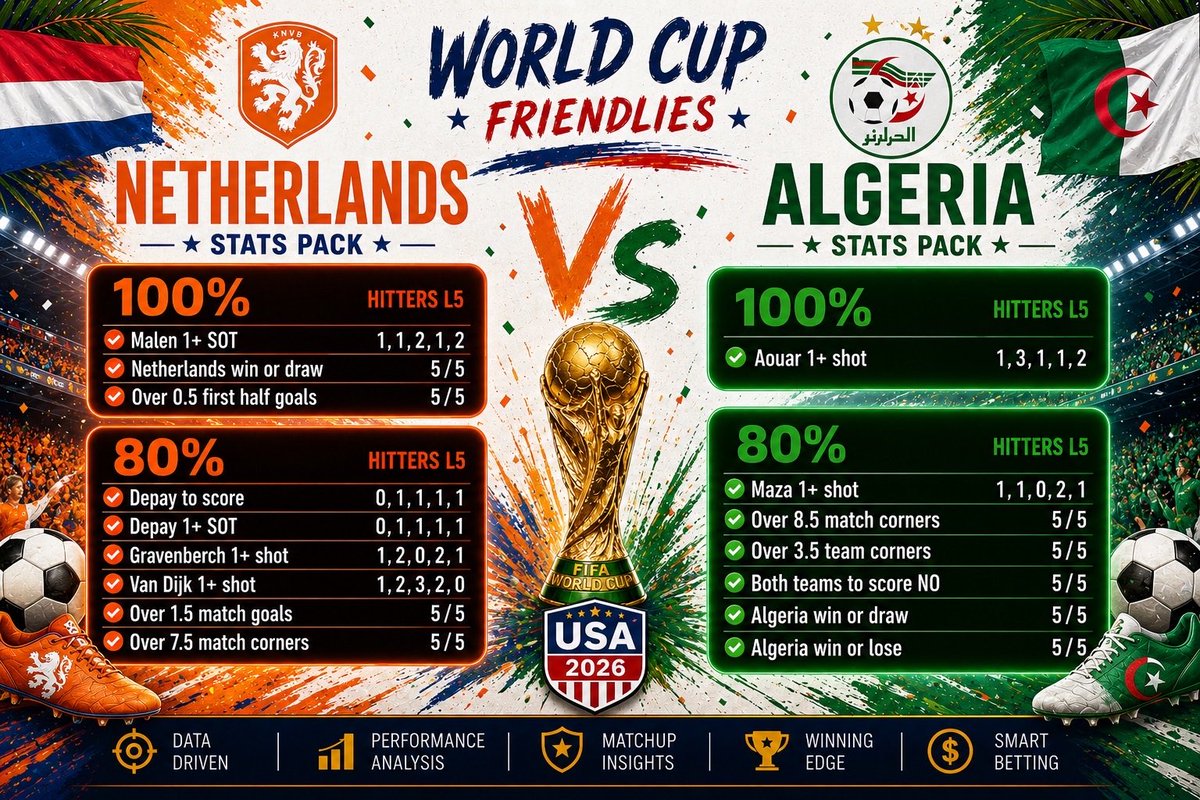 tipsterKC1's tweet photo. 📈Netherlands vs Algeria bet cashes instantly thanks to our stat pack

⚡️6% EV (too easy)

🧨France vs Ivory Coast bet coming in 2 hours 

#WorldCup https://t.co/g2hIl18JhG