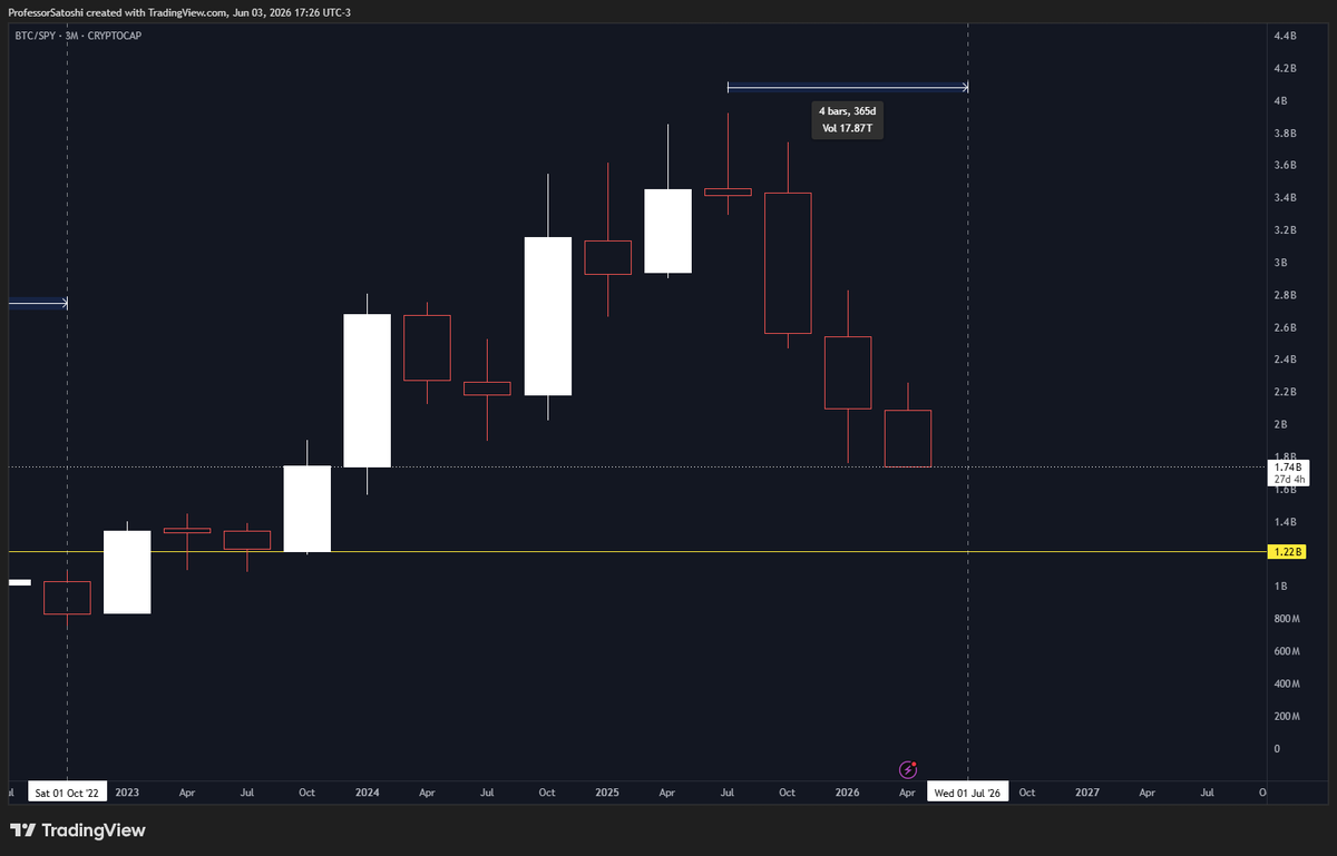 satoshiheist's tweet photo. In about 27 days it will mark 4 straight quarters of $BTC underperformance vs $SPY https://t.co/KMATyPvBtX