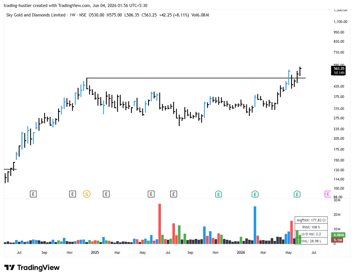 Alpha_Edge1's tweet photo. #SKYGOLD holding tight &amp; heading up.

- Gold related stocks, which fell down on the PM Modi's speech are now bounced back strongly and heading up.

SKYGOLD, THANGAMAYL &amp; GOLDIAM INTERNATIONAL strongly bounced back. https://t.co/WUPKuLNLEa