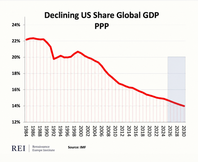 marcosagusstinn's tweet photo. The argument that “Europe’s declining share of world GDP proves EU failure” is completely false.

In PPP terms, the U.S. has fallen from around 24% of world GDP in 1980 to around 14.5% in 2026.

This is global convergence.

China went from roughly 2–3% of world GDP in 1980 to almost 20% in 2026. India is now around 8.5% of world GDP.

The EU still has only 5.5% of the world’s population and produces 14% of global GDP.

Asia and Africa together represent around 78% of the world’s population. They were always going to take a larger share as they industrialise, urbanise and accumulate capital.

Europe should not try to stop this.

Europe’s goal should be to preserve high living standards, strengthen business competitiveness through economic integration, attract foreign investment, and remain a key foreign-policy player through coordination and strategic integration.