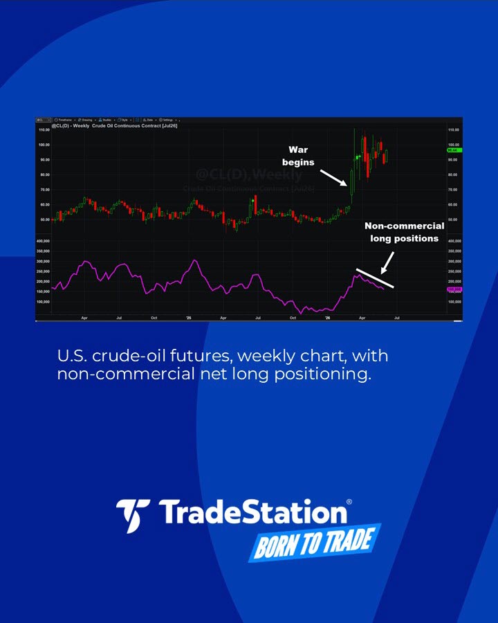 TradeStation's tweet photo. #Oil supplies are waning as the Hormuz crisis drags on. 

#Futures traders have trimmed bullish positions, looking for the deadlock to end.

Could this lay the groundwork for prices to move higher again?

#inflation #energy https://t.co/D3Z7RR0KOw
