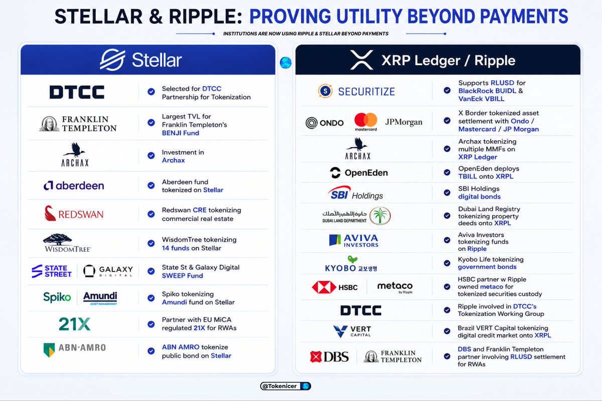 Tokenicer's tweet photo. Stellar &amp; Ripple started out as payments focused DLTs

Make no mistake, these two still dominate the payment space with govt &amp; F500 partners

But nowadays they're leading in RWAs too

Those who studied knew the institutions were coming

It was just a matter of when

$XLM 🤝 $XRP https://t.co/3r9Kq14ZaT