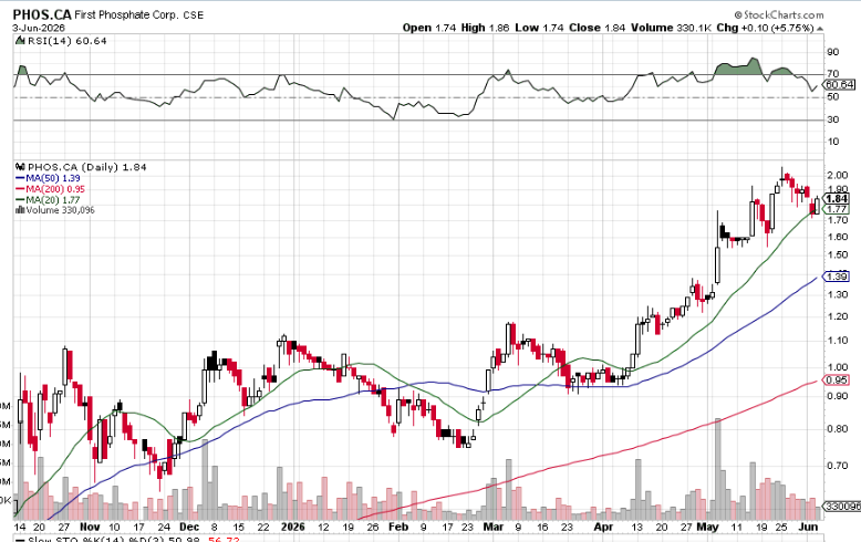brgrtime200's tweet photo. $PHOS $PHOS.CA

* Holding the rising 20DMA
* Higher highs 
* I'm adding on any weakness in this name https://t.co/cwdkwZZqrt