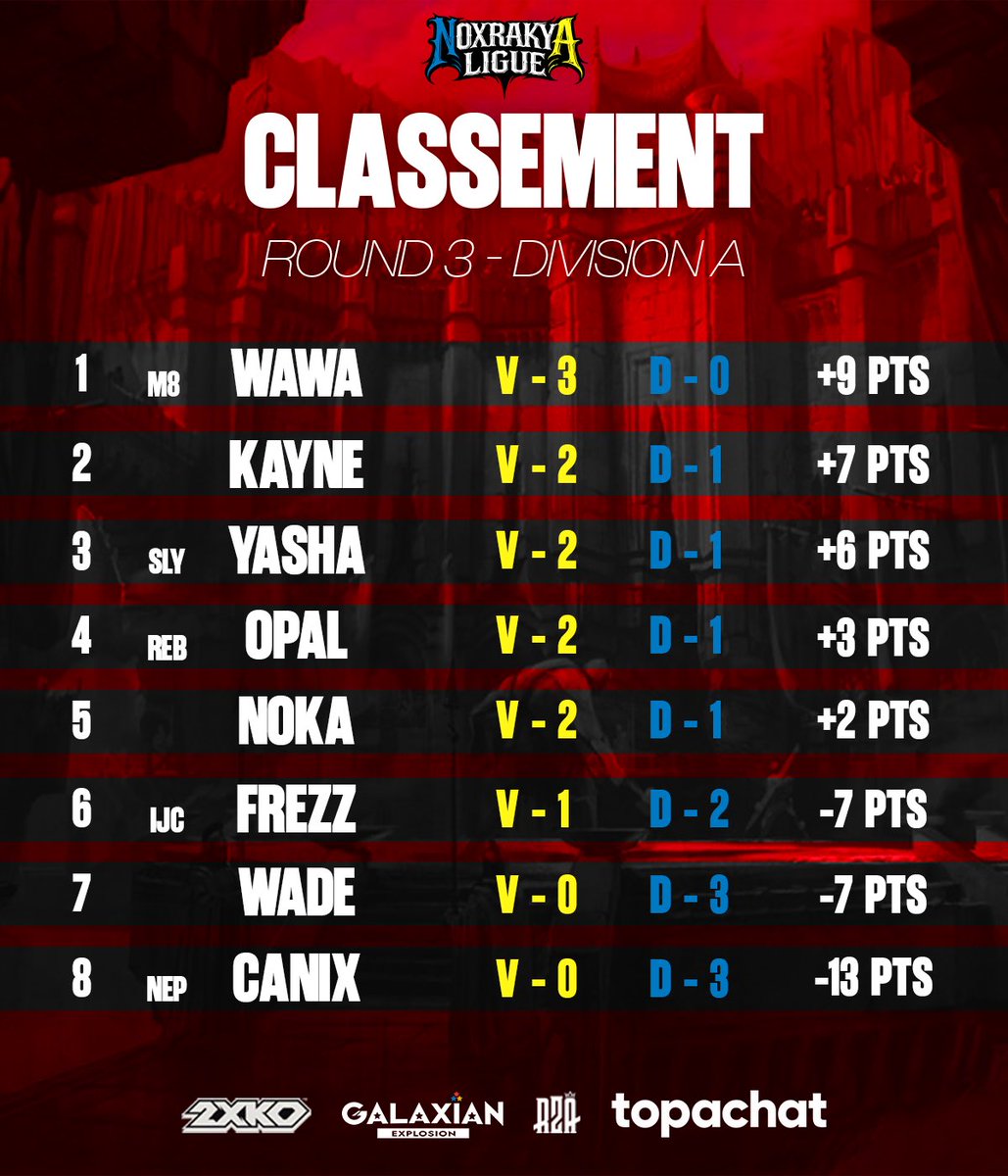 MK_RZA's tweet photo. Classement division A après la 3ème de semaine de la Noxrakya Ligue du 2XKO !

#GalaxianExplosion https://t.co/SWzeBDqGCn
