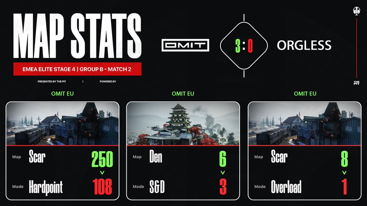 ThePit_EU's tweet photo. EMEA Elite Stage 4 | Group B - Match 2 Result

OMiT with a flawless Day 1 👊

@OMiTGG (Aspekt, Ethan, Denza &amp; DK) 3-0 Orgless (Wailers, Early, Yafty &amp; Miracule) https://t.co/MYT7l9R3pW