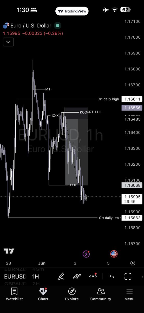 masoodkhan02's tweet photo. Aint nothing like CRT
@Romeotpt 👑

#crt #eurusd #trading https://t.co/Q8sPRrTgTw