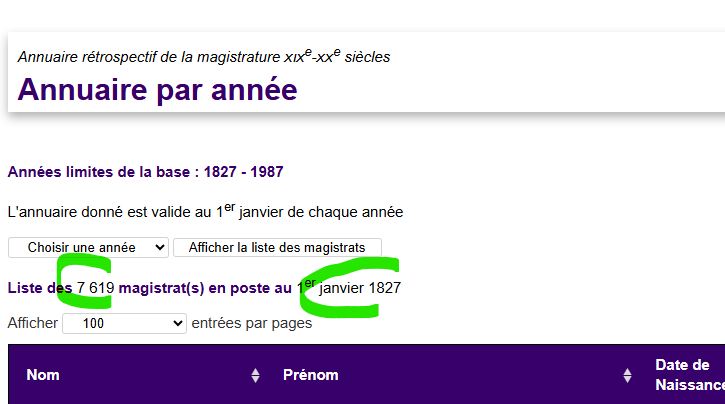 Avokayon's tweet photo. Savez-vous que le nombre de magistrats professionnels en France est le même qu'il y a 200 ans? 
En 1827  :  7 619
En 2024 : 7 700
Comment voulez-vous que ça fonctionne? Quelle autre administration est comme cela? De qui se moque-t-on?
https://t.co/AJHFt3Fm49 https://t.co/ysBdwuwAhW