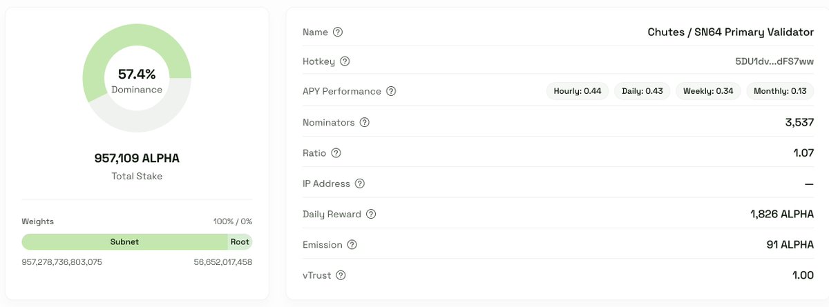 subnetai's tweet photo. One validator holds 57.4% of stake on @chutes_ai (SN64).

- 951k ALPHA delegated across 3,571 nominators.
One account holds 496.03K of the alpha about 51%.

- Staking Chutes alpha via this validator has given an APY of 14.56% in the last 30 days, 38.23% in the last week and 44.15% in the last hour. 

- In the last 24 hours the nominator return is 81.40 TAO.

SN64 Primary Validator also has a 2.07% dominance across all validators in Bittensor. (Rank #9)

Stake concentration on subnets is uneven, some are spread across many validators, some are dominated by one.

See validator dominance on every subnet → https://t.co/Lt7X8bKJTL (scroll down to “Validator Metrics”.