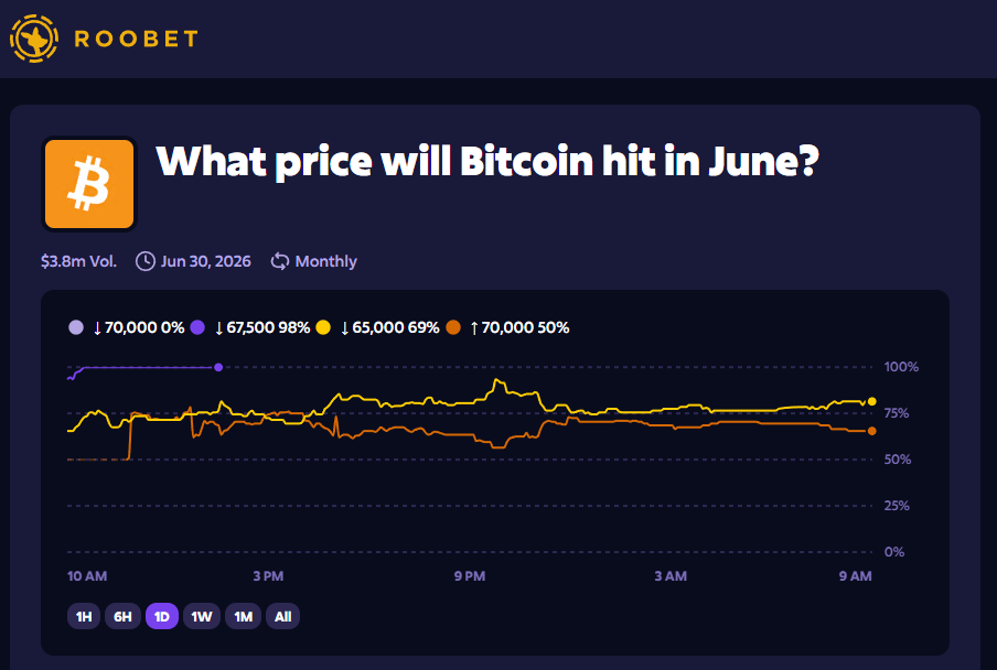 0xMideSol's tweet photo. People check charts.

Smart money checks sentiment too 👀

@Roobet prediction markets currently leaning bearish on $BTC this month.

Interesting signal considering how many people are already calling bottom 😭

Crypto always humbles everyone. https://t.co/vyIZ0zawBk
