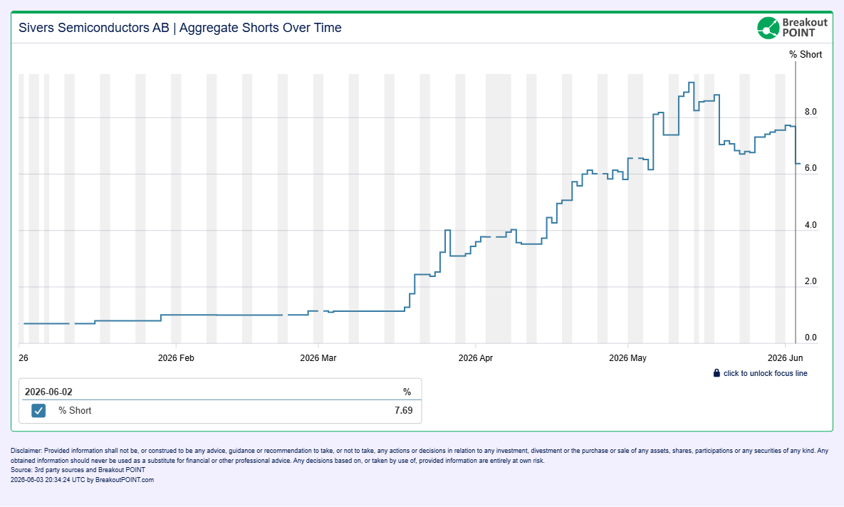 BreakoutPoint's tweet photo. $SIVE $SIVE.ST a lot of short covering 

Latest aggregate short interest down to 6.37% from 7.7% 

Get unusual shorts https://t.co/ZAlldqTXHr https://t.co/QEAYctJZnf