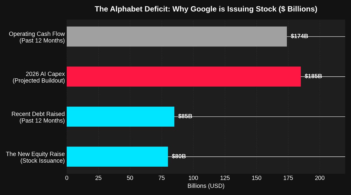 TheQuantUni's tweet photo. Google is raising $80 billion by issuing new stock.  

It is the largest equity raise in corporate history.  Why does one of the richest, most cash-flush companies on Earth suddenly need to issue stock to raise money?

Because the math of artificial intelligence is breaking their cash flow (see chart).

Over the last year, Alphabet generated a staggering $174 billion in operating cash flow.  But their projected 2026 capital expenditures for AI data centers and compute power is $180 to $190 billion.  

They are mathematically spending more on physical infrastructure than their core business generates in cash.  Why not just borrow the money? They did. Alphabet took on $85 billion in new debt over the last year.

But in today's high-interest-rate environment, debt is punishing. Taking on another $80 billion in debt would mean billions in annual interest payments, crushing their margins.

Issuing stock is "free" money.  The downside is that you dilute your existing shareholders, which usually causes the stock price to tank.

The era of tech giants being capital-light software companies is officially over. They are now heavy infrastructure conglomerates, and the bills are coming due.
