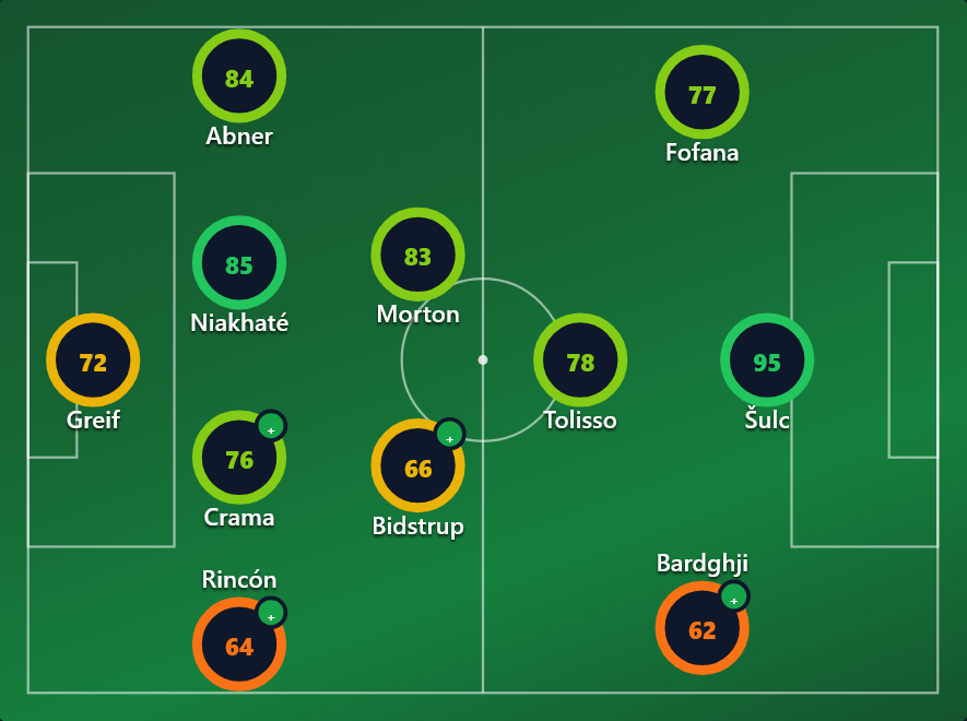 Aaronadnt's tweet photo. @DataScout_ @OL Le 11 pourrait ressembler à ça, mais puisque les joueurs sont très polyvalents, P.Fonseca pourra faire évoluer son schéma, comme il aime le faire depuis son arrivée. https://t.co/jFP1vgckaO