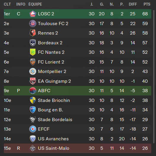 nikolazsk's tweet photo. Qu'est-ce que c'est toujours aussi cheaté les équipes B dans #FM24. Andrézieux qui monte en N1 en étant... NEUVIEME de son groupe de N2 😭 https://t.co/8ZTH7H9OCY