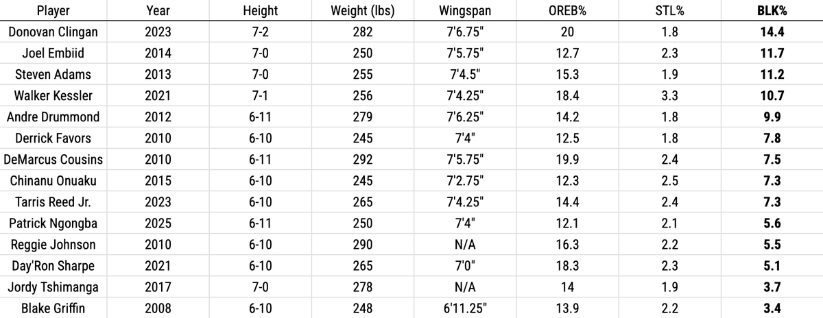 TheFlarescreen's tweet photo. @MT_Lazarus @KammH_ Rebuttal:
a) The traits were always there; center-sized FR with the athleticism + cognition to put up 14 OREB+2 STL are rare w/dev capacity.
b) His underclassman production was nuked by Michigan teams with bad spacing + ball movement.

≥ 6'10, 245 lbs, 12 OREB, 1.8 STL as FR: https://t.co/g4zoAL6u7q