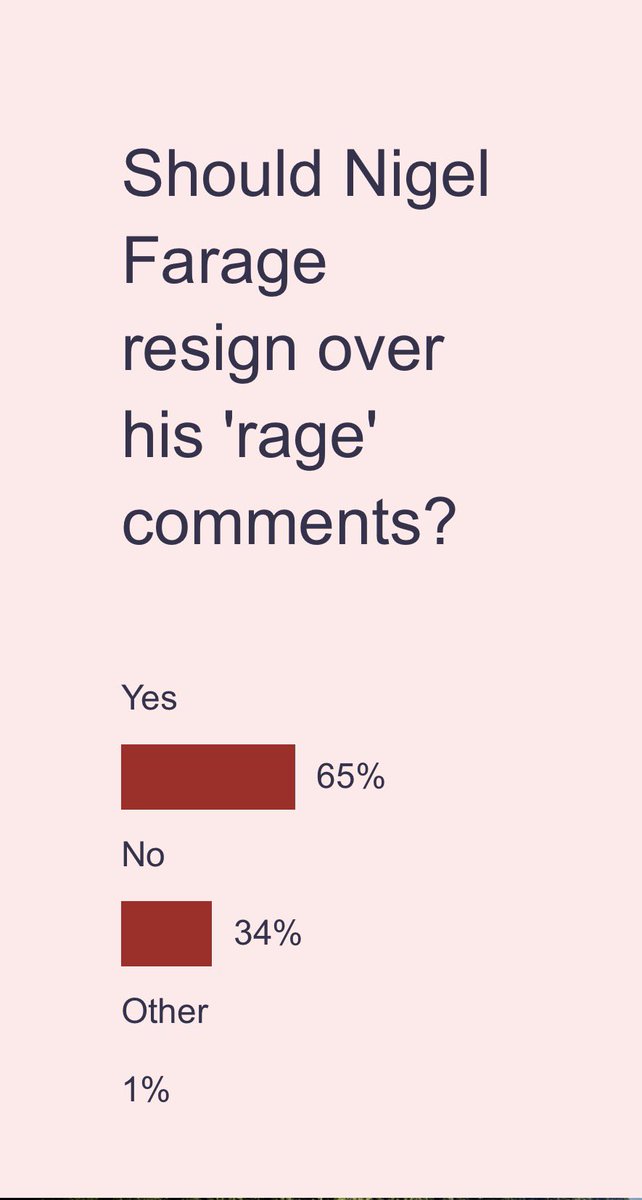 SarahCholwill's tweet photo. Seems like he isn’t the voice of the people after all 🤔😆 https://t.co/AEO7u7GHlK