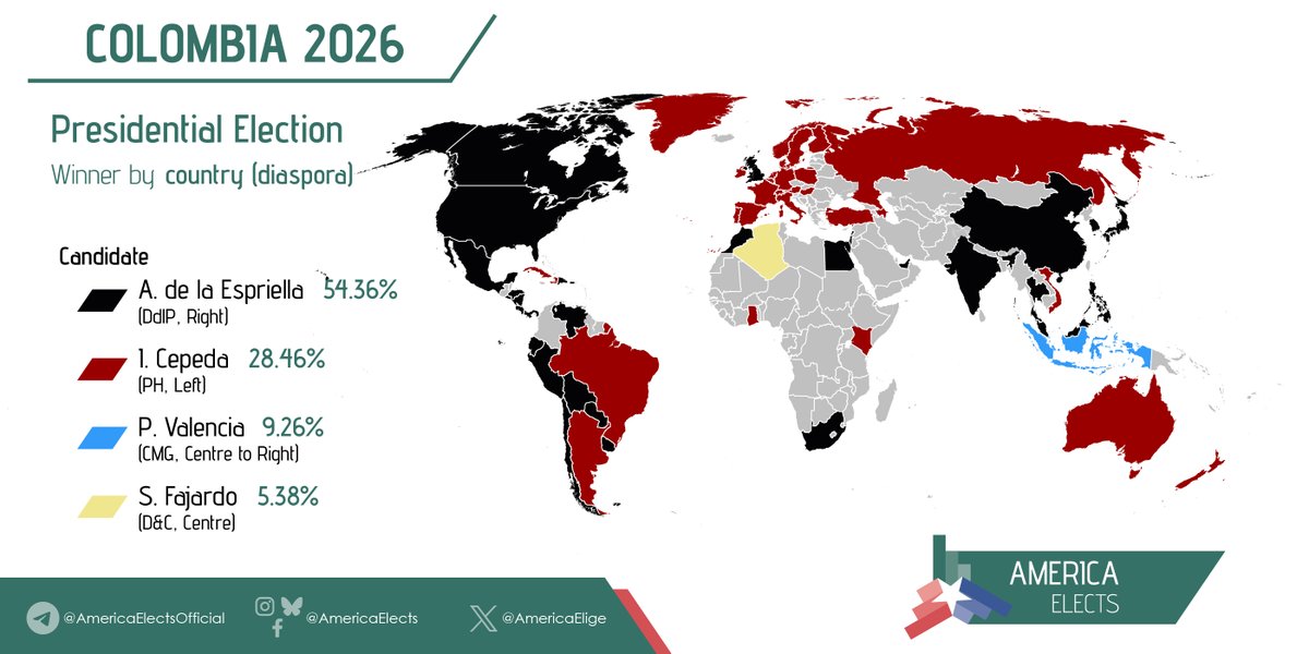 AmericaElige's tweet photo. Colombia: Here is the map of the external vote from this week's election. De la Espriella won in the Americas, including the US, home to the largest diaspora population, while Cepeda was successful in Europe, including Spain, with the second-largest number of voters.

#Colombia https://t.co/Pkngp2lckM
