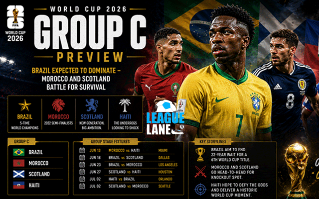 LeagueLane's tweet photo. Brazil looks unstoppable under Carlo Ancelotti, but Group C is far from a done deal. 🇧🇷⚽️

With Morocco adjusting to a brand-new head coach just months before the tournament and Scotland hunting for a historic knockout spot, the battle for second place is going to be absolute chaos.

See our full group predictions and value picks on the site:🔗 https://t.co/fFs8bBULnI
