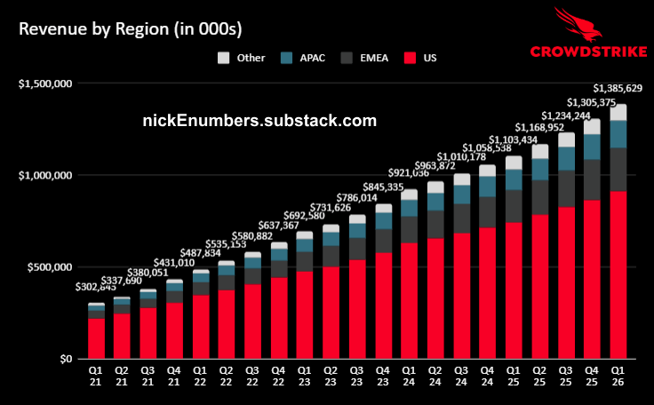 NickeNumbers's tweet photo. Revenue by Region/Quarter for @CrowdStrike    , growth in all regions.
 
Long  $CRWD     Ka-KAW! 🤩 

🤔-  $S ,  $ZS , $FTNT , $PANW
If you enjoy pls❤️and Repost♻️. https://t.co/k2ndYsRz3m