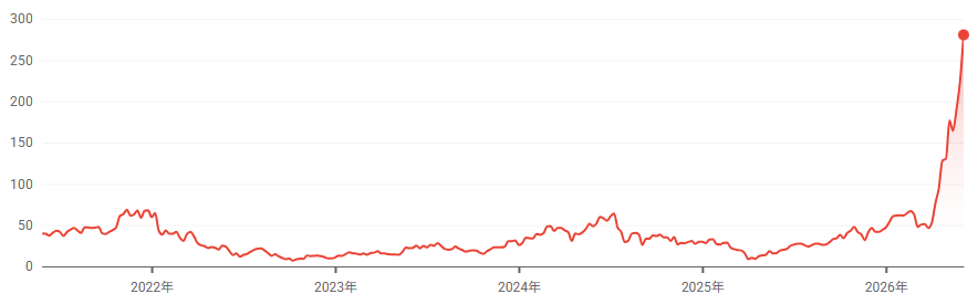 GavZdothaOpyaed's tweet photo. SOXLはついに280ドル、最初に購入した米国ETFで、8ドルくらいだった

旧NISA枠のものもあるので段階的に利確中 https://t.co/iurGln9nSY