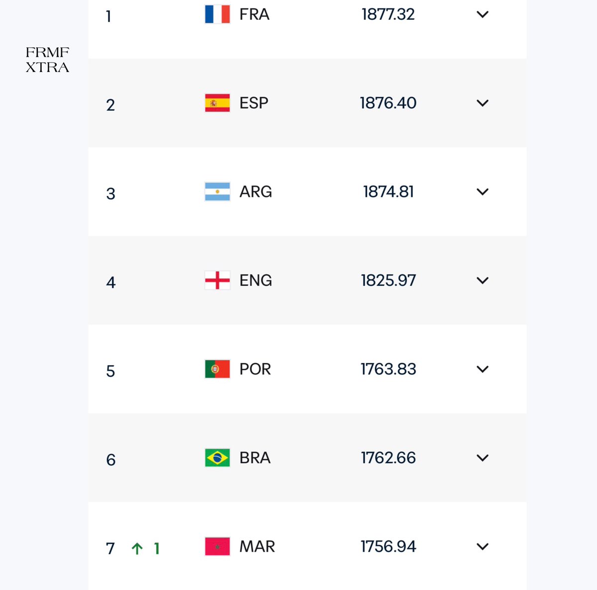 FRMFXtra's tweet photo. Le Maroc 🇲🇦 est 𝗢𝗙𝗙𝗜𝗖𝗜𝗘𝗟𝗘𝗠𝗘𝗡𝗧 à la 7e place du classement mondial FIFA ! 📈👏🏻

La défaite des Pays-Bas 🇳🇱 face à l’Algérie 🇩🇿 a permis aux Lions de l’Atlas de gagner une place. https://t.co/hK5Rk1FDpz