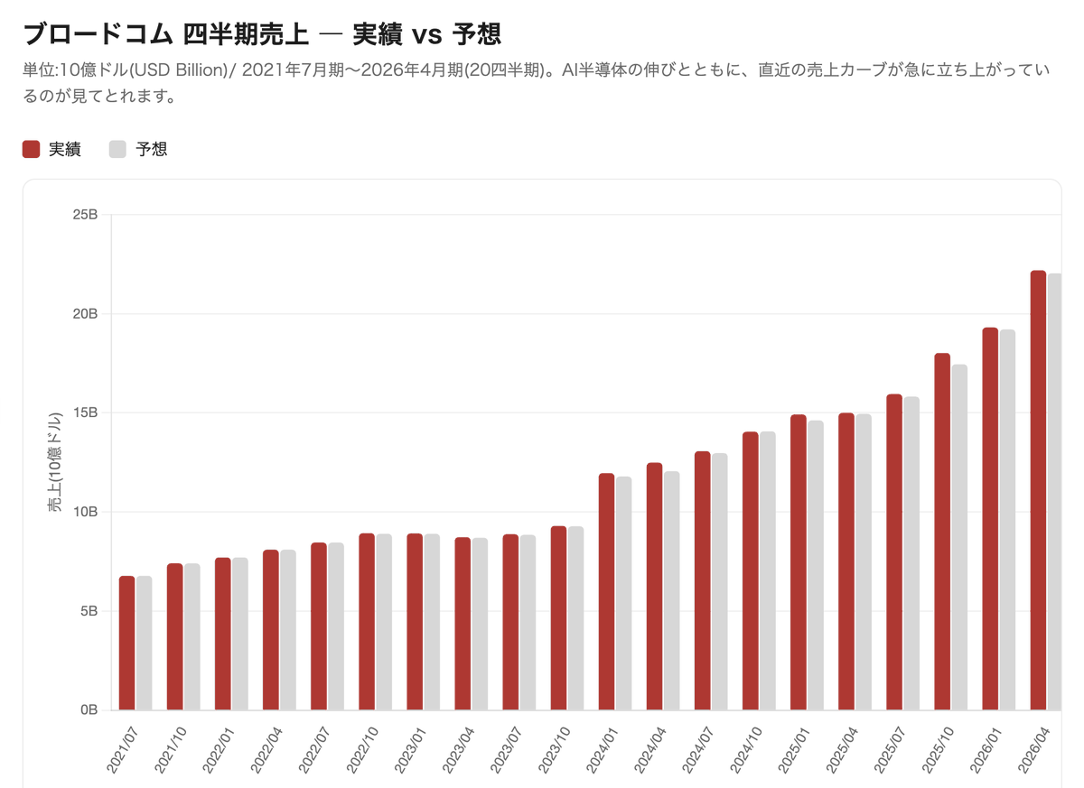 Butamaru_Butako's tweet photo. #速報 Broadcom ブロードコム ( $AVGO ) ― 決算発表サクッとまとめ

売上が予想に届かず、高すぎた期待に届かなかったため、株価下落。

📊 売上・EPS
 ❌売上高 $22.19B (予想は $22.27B) 下振れ0.4%
　売上成長率 (前年比) 48%増
⭕️ EPS (��整済) $2.44 (予想は $2.40) 上振れ1.7%
　EPS成長率 (前年比) 54%増

💡 業績（前年比）
・純利益 $9.31B (88%増)
・純利益 (調整済) $12.07B (55%増)
・調整済EBITDA $15.24B (52%増)
・調整済EBITDAマージン 69%
・FCF $10.26B (60%増)
・FCFマージン 46%

🏢 セグメント
・半導体ソリューション $15.01B (79%増)
・インフラソフトウェア $7.18B (9%増)
・AI半導体売上 $10.8B (143%増)
・AIカスタムチップとAIネット��ーキング需要が成長を牽引

🎯 ガイダンス
⭕️ Q3売上 約$29.4B (予想は $28.53B) 上振れ3.0%
　売上成長率 (前年比) 84%増の見通し
OK 調整済EBITDAマージン 約68% 
OK 非GAAP営業利益率 約67% 

🗣 CEOコメント
「Q2はAI半導体売上の成長加速と強い営業レバレッジにより、売上、営業利益、FCFが過去最高となった」と
さらに、Q3のAI半導体売上は$16.0Bとなり、前年比で200%超の成長を見込むとしている。

🔎 投資家の注目ポイント
今回の決算は、数字だけ見ればかなり強い内容。AI半導体売上は143%増、Q3も200%超の伸びを見込んでおり、Google TPUなどのカスタムAIチップ需要、AIネットワーキング需要は引き続き強い。
ただし、株価は決算前にAI期待で大きく上昇していたため、市場は「良い決算」ではなく「圧倒的な上振れ」を求めていた。売上がわずかに予想を下��り、Q3ガイダンスも市場予想は上回ったものの、一部投資家が期待したほどのAIブロウアウトではな��ったことが、時間外での下落につながったとも。
AVGOのAI成長はまだ崩れていないが、株価が先に走りすぎていたため、決算へのハードルがかなり高くなっていたということですね。