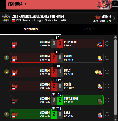 compalonsuno's tweet photo. 1/2
Up Sets y Runs Destacadas:
VixhO64: Empezó con un Minor Up Set Vs casa y perdiendo Vs TurtleKing, en Losers venceria a Ochín, lograria un Factor 2 (mayor del torneo) Vs bicos y un Minor Up Set Vs Vaxdai, terminaria por perder Vs Pepperoni, quedando 4to, superando x3 su Seed. https://t.co/teqZm7DK8V