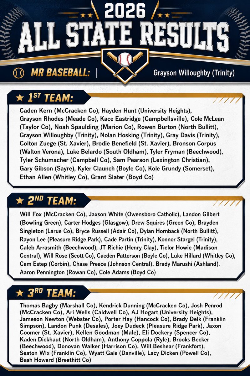 kyhsbca's tweet photo. All state teams! https://t.co/Y7aL1npgry