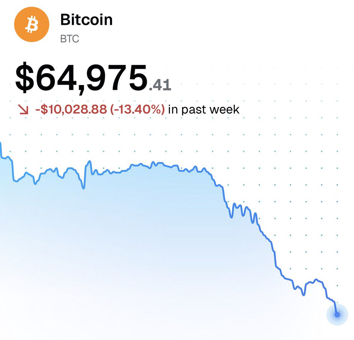 Gemini's tweet photo. JUST IN: Bitcoin drops below $65,000 https://t.co/0Zr3CsG88d