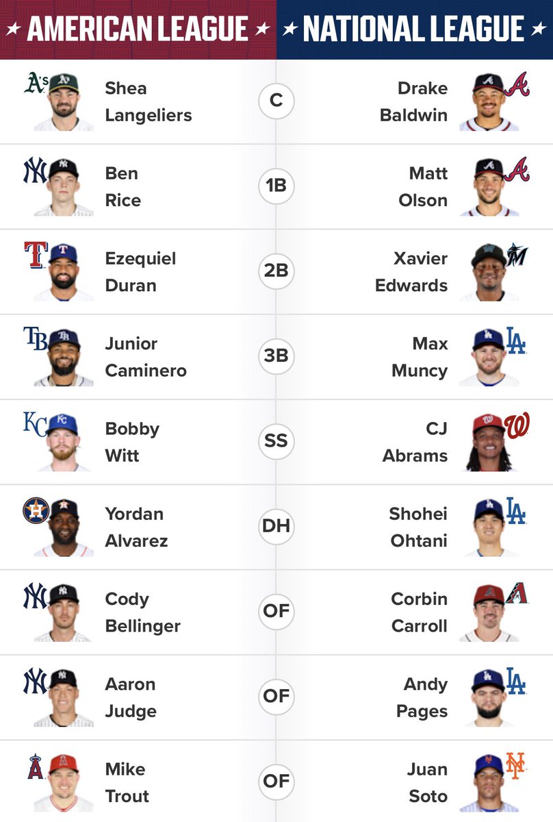 2026 MLB All Star voting is officially live. Who did you vote for? Here ...