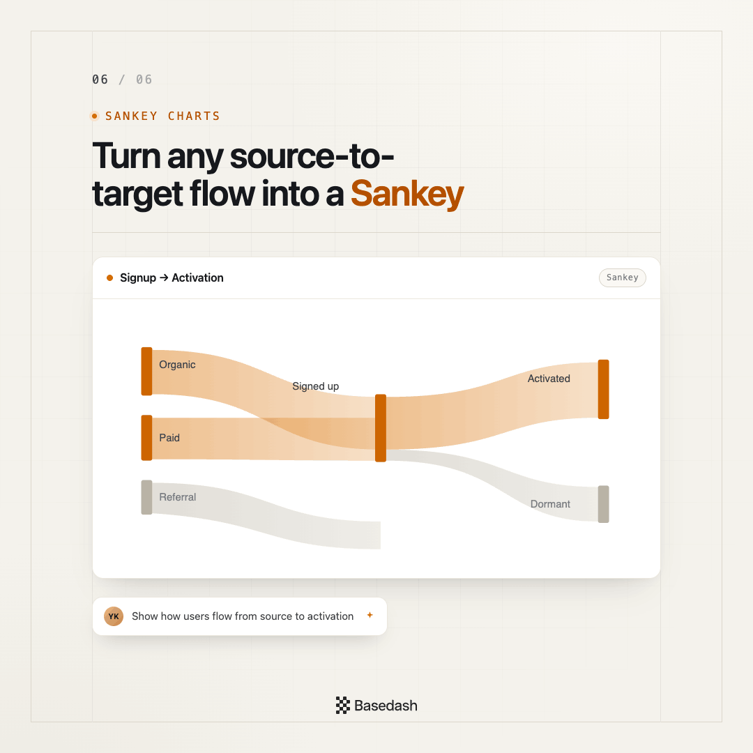 Basedash's tweet photo. 6/ Sankey charts: Funnels, transitions, attribution paths, anything with a source-to-target shape now renders as a proper Sankey diagram. Describe the flow in chat and the agent wires it up. https://t.co/xuZynvbZwN