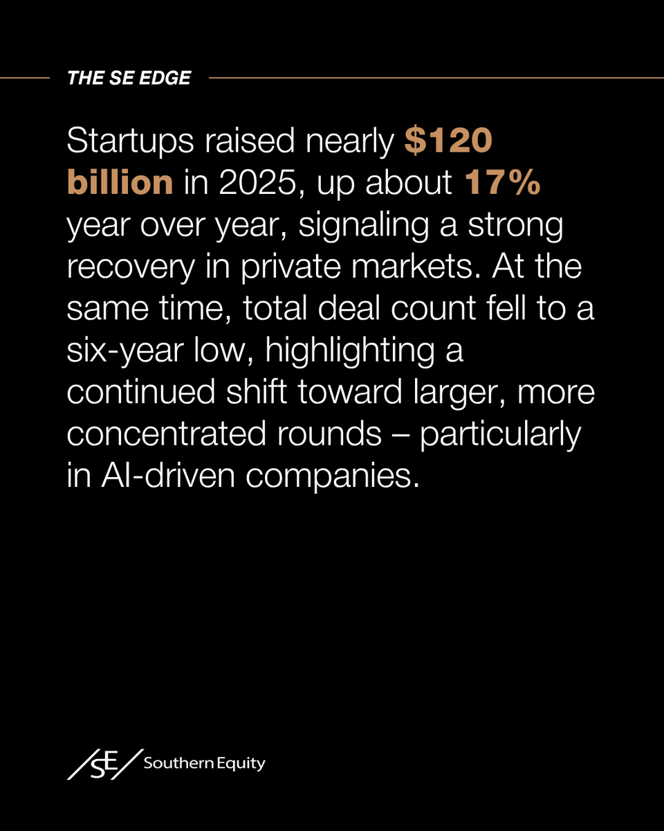 SouthernEquity's tweet photo. According to recent data, startups raised nearly $120 billion in 2025, up about 17% year over year, marking a continued recovery in venture funding. ⚙︎ (@cartainc)

At the same time, total deal count fell to a six-year low, potentially reflecting a growing concentration of capital into fewer, larger rounds — many of which seem to be driven by AI-focused companies.

This dynamic could point to a more selective funding environment, where scale, traction, and exposure to AI are increasingly influencing where capital flows across private markets.

▶︎ Read the full report: https://t.co/BFBDVdgtqk

#VentureCapital #PrivateMarkets #AI #Startups #Fundraising