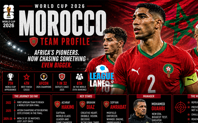 LeagueLane's tweet photo. Morocco is officially locked in for the 2026 World Cup, and they are no longer underdogs. 🔒🇲🇦

Powered by Achraf Hakimi and a red-hot Brahim Diaz, this squad is built to frustrate the world's absolute best. We dive straight into their defensive blueprint, key playmakers, and why they are a massive threat in Group C.

Unlock the complete squad analysis and betting verdict on the website:
🔗 https://t.co/H6kEA5dsgX