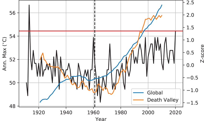 BrknMan's tweet photo. 367 years is the length of the Central England temperature record.  It does not cover 1410-1450, for that period we have proxies and anecdotal evidence 
https://t.co/jjB67do61z

The chances of a temperature record falling is dependant on two factors. 
The chance of that temperature occurring at the time 
The change in that chance of occurring since.

What we see is that the record is an outlier at 2.5C higher than typical high temperatures at that time making it's probability low. We also see that while the area was cooler in the 1950-1980 period the chance of it being repeated was diminished.   The high temperature today is averaging 1C higher than when the record was broken and therefore chances of breaking it again have now increased. So no, there is no reason to assume it should've been smashed several times over, but there is reason to believe that continued warming  since 1980 is increasing the likelihood that it will be broken.