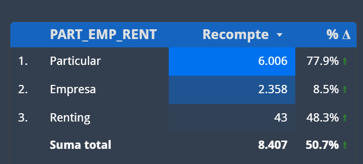 electricscat's tweet photo. Superats els 6.000 elèctrics a particulars, el que suposa un creixement del 78% respecte al 2025.
Les matriculacions d'empreses només creixen un 8,5% respecte al mateix període de 2025. https://t.co/vAnB3jubtx