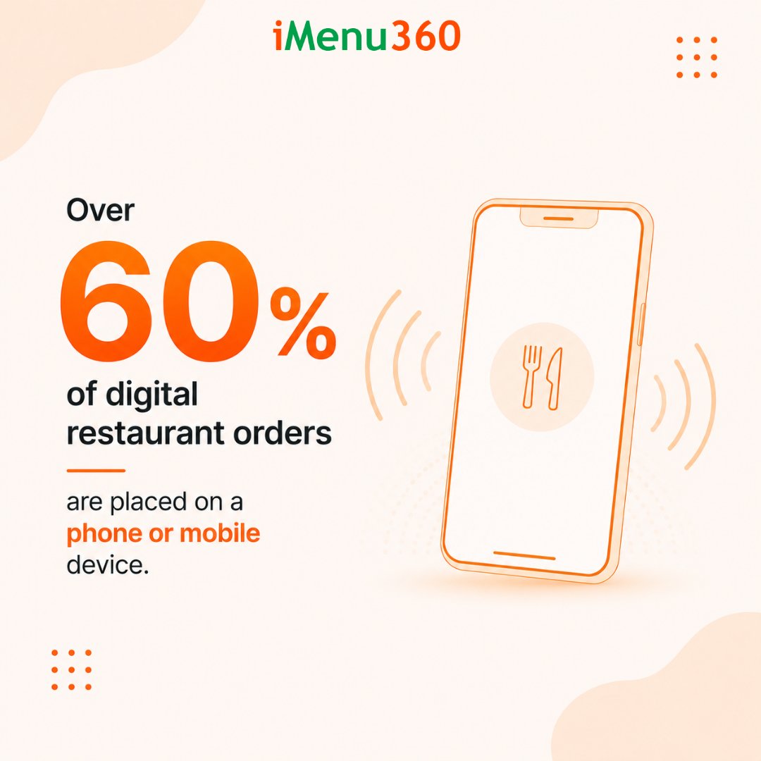 iMenu360support's tweet photo. Mobile-first is the only way forward. With 60% of digital orders happening on phones, your restaurant needs an ordering system built for small screens. iMenu360 has you covered. https://t.co/oU0JSNL8rS