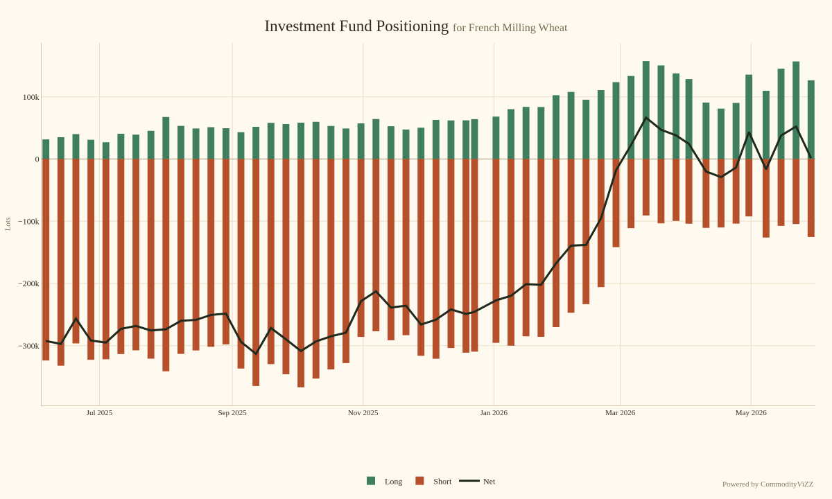zorg_zz's tweet photo. Funds positionning on #MATIF #Wheat #Corn #Rapeseed https://t.co/DD3kk8M8MD