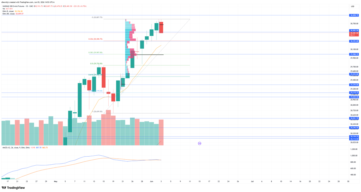 hello_doug's tweet photo. $NQ_F $QQQ Looks like it's time for a pullback. Retracements line up nicely with heavy volume areas. https://t.co/ItvviOll72