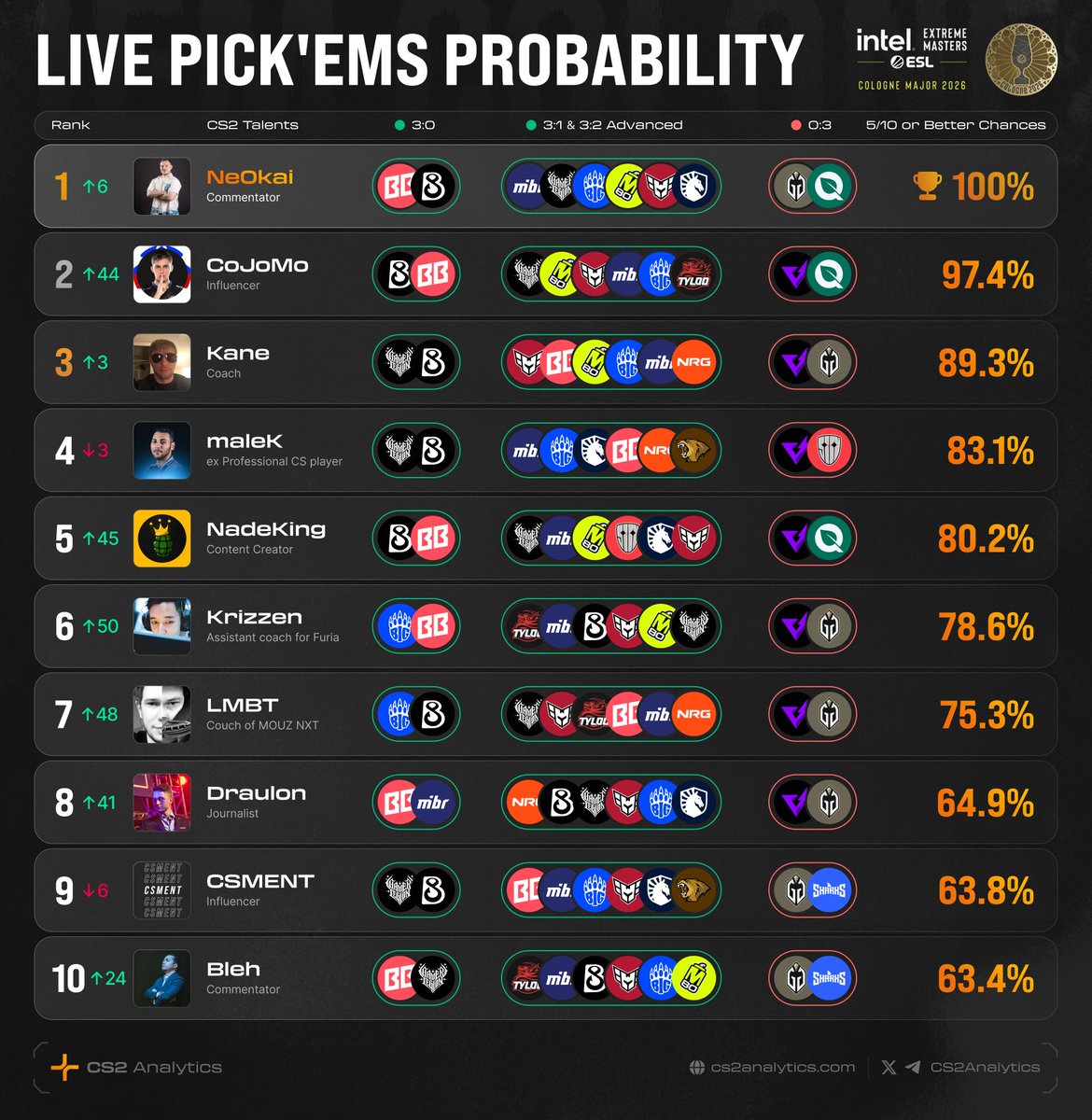 CS2Analytics's tweet photo. TOP 10 TALENT PICK'EMS after day 2

The second day of @IEM Cologne Major 2026 Stage 1 has ended and here's what the leaderboard looks like.

Follow well-known names' Pick'Em chances LIVE!
👉https://t.co/YFOqpRUr2J https://t.co/xTx2Fdwn1d