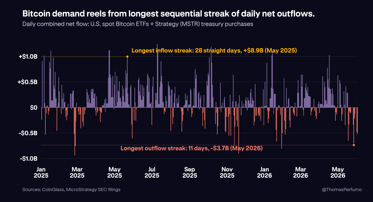 ThomasPerfumo's tweet photo. @Evan_ss6 It's not a first, but it is uncommon. Since January 2025, an estimated 61% of trading sessions see positive inflows.

We're now in the longest sequential streak of negative outflows (11 days). Nearly double the prior record. All a week before the biggest IPO in history. https://t.co/W3vQMBRb9u