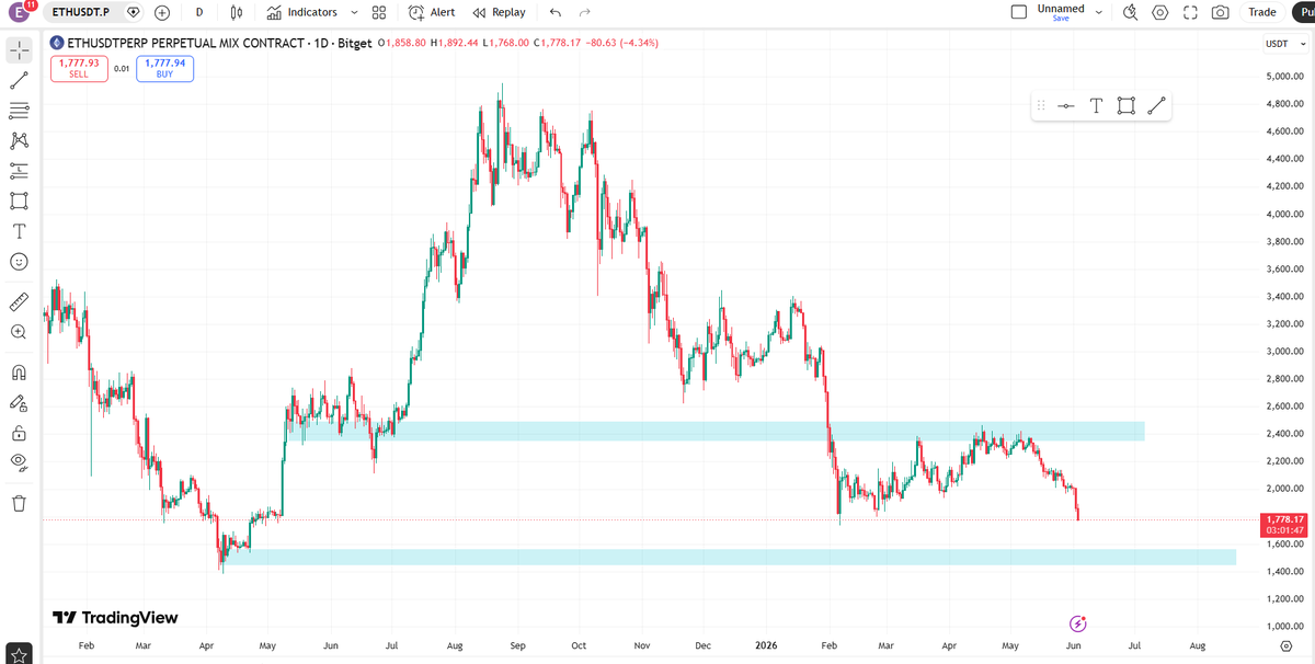 TheRealNesfield's tweet photo. 1WIN MARKETS CROWD IS OVERLOADING ON $1,500 $ETH PANIC FOR 2026

The $1,500 headlines are everywhere, look at the actual flow on @1winToken Markets.

a massive $124K volume on the Less than $1,500 bucket (by far the heaviest).

Traders are hammering downside buckets hard… yet many are missing the bigger picture:

» ETH already tested $1,700–$1,900 range multiple times and held
» Institutional inflows + ETF demand still intact
» Historical bear cycles show capitulation this deep is rare without total collapse

My take: The crowd on 1win markets are pricing maximum pain, but fundamentals don’t support a fresh leg to $1,500.

We’re closer to the bottom than most admit.

This kind of skewed positioning creates clean asymmetry… the exact setup where contrarian bets on 1win markets pay off biggest.

Sentiment is loud on fear.
Reality might print something far less dramatic.

Are you betting the overreaction or the flush that never comes?