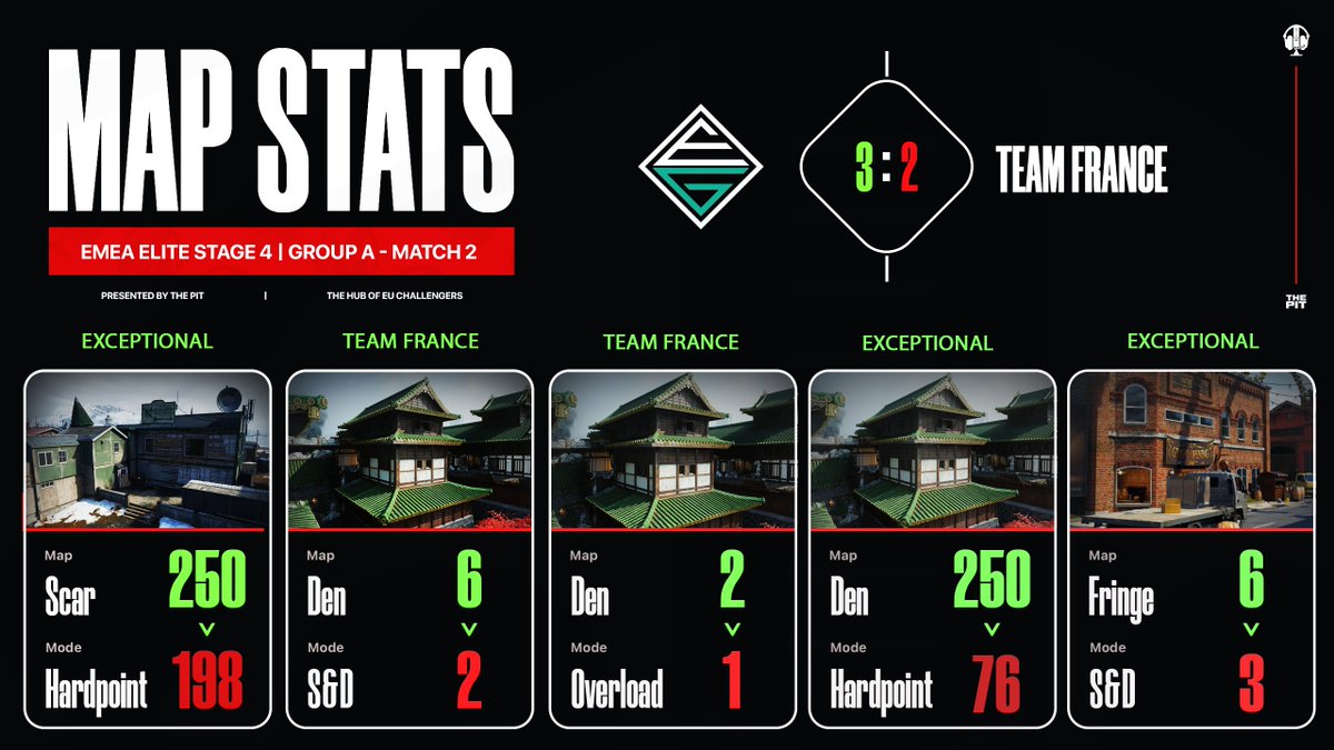 ThePit_EU's tweet photo. EMEA Elite Stage 4 | Group A - Match 2 Result

@ExceptionalGM (Mighty, Breszy, Lynz &amp; Cobra) 3-2 Team France (Nadox, Blade, Dany &amp; Lqgend) https://t.co/KgNTFngjqx