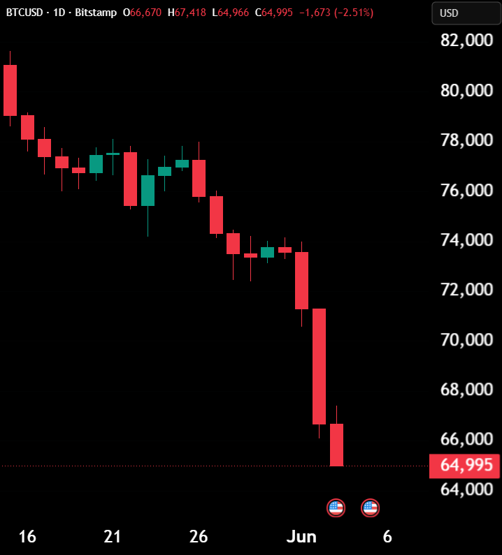 Hedgeye's tweet photo. BREAKING: Bitcoin falls below $65,000, now down -$6,500 over the last 24 hours. https://t.co/I12oaCT52r