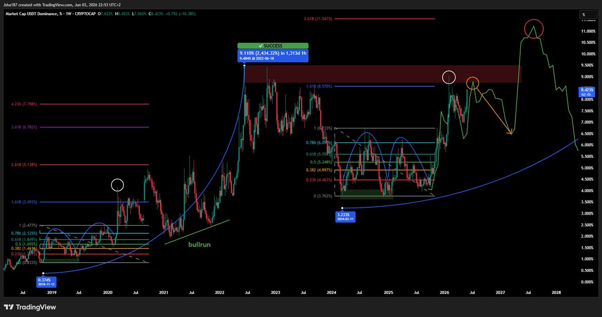1000x_patterns's tweet photo. $USDT.D

I think the top (gold circle) of this fractal could mark the beginning of the current altcoin rally.

The red circle is likely a retest phase.

Whether it's a retest of a wedge, breakout level, or another structure doesn't really matter.

What matters is that many charts, especially $OTHERSBTC, are showing the same behavior: breakout, retest, and continuation.

That's exactly the type of price action you would expect to see at the beginning of a larger trend reversal.

The start of the BULLRUN.