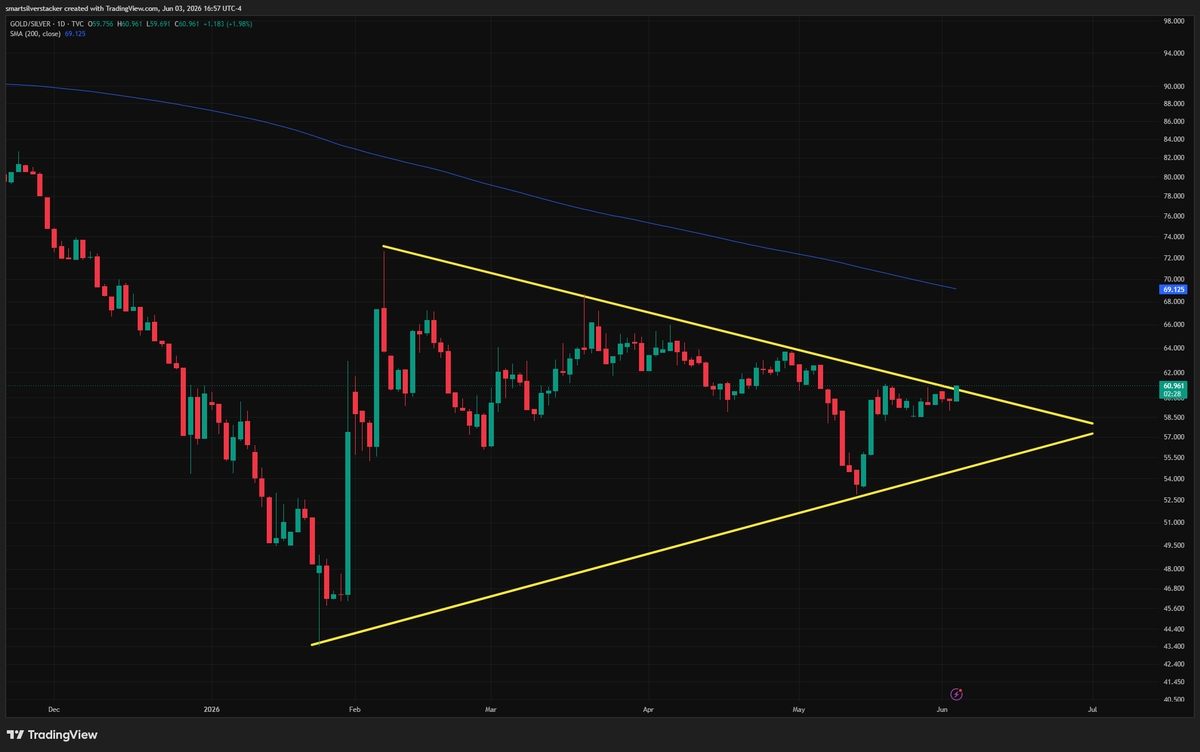 StackSmarter's tweet photo. Ok now this might be something to worry about.  
Another down day for the metals would likely mean a confirmed breakout to the upside for the gold/silver ratio. https://t.co/kYxzpN8aRt