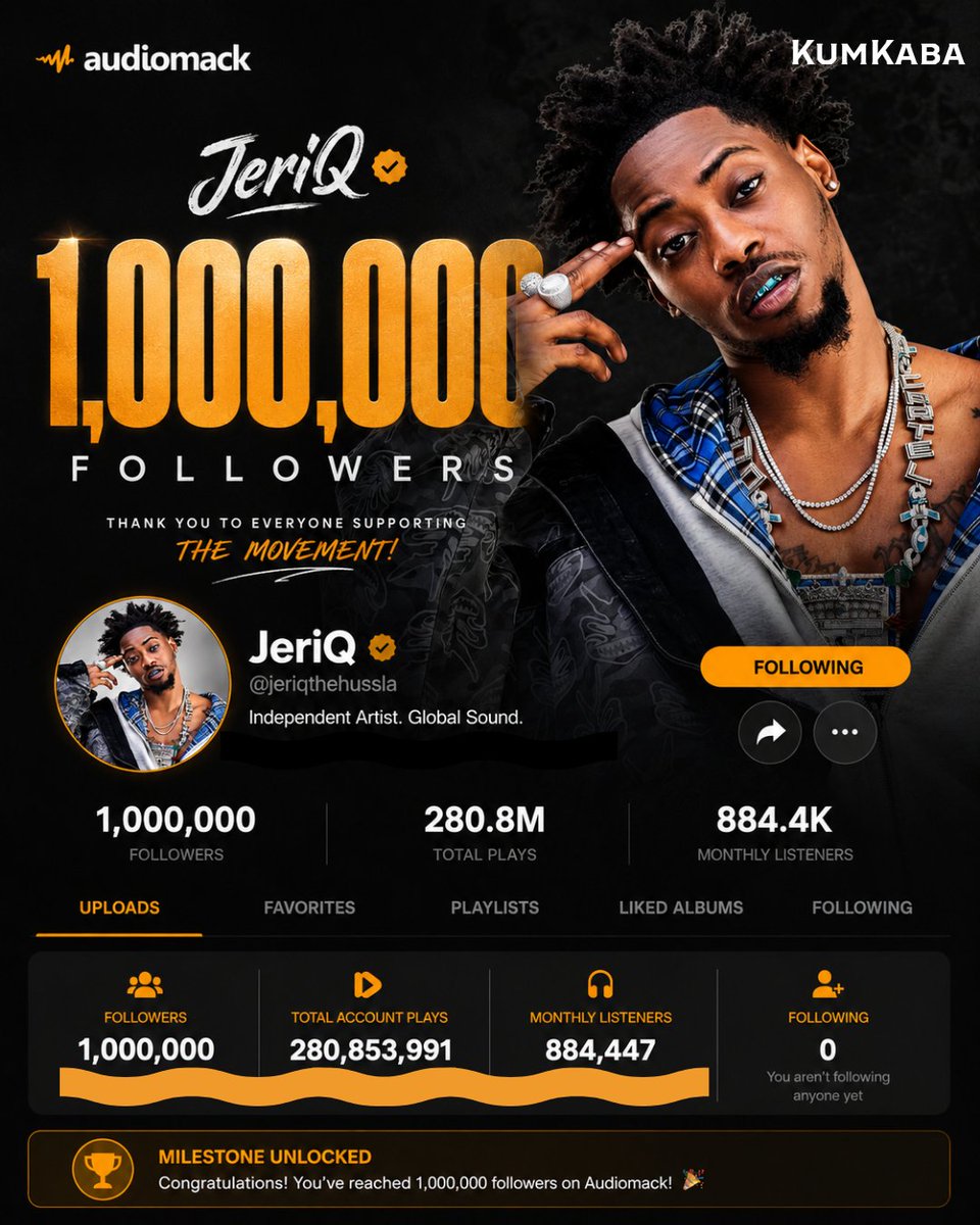 KumKaba's tweet photo. 🚨🔥 𝐌𝐀𝐒𝐒𝐈𝐕𝐄 𝐌𝐈𝐋𝐄𝐒𝐓𝐎𝐍𝐄! JeriQ officially hits 1,000,000 followers on Audiomack. 👑🎧

📊 Current Audiomack Stats:
👥 1,000,000 Followers
▶️ 280.8 Million Total Plays
🎵 884.4K Monthly Listeners

— From the streets of Enugu to becoming a global force in African hip-hop. 🌍🔥
— A testament to consistency, hard work, and the unwavering support of the Hussla family. 💙📈

The Hussla movement is official! 👑🏆

Congratulations, King JeriQ! 🎉🔥