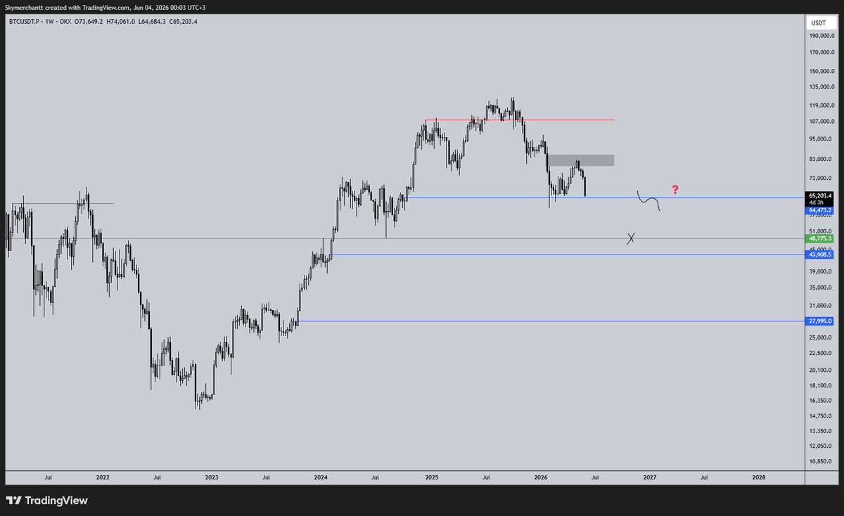 skymerchant's tweet photo. bitcoin:native 

65k is critical for weekly chart, if it breaks, i'll see you around 49k https://t.co/IJ8fY4M3l1