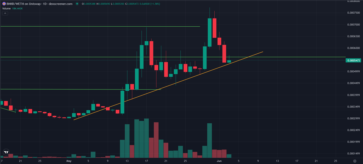 OnBeforeDawn's tweet photo. Mkt might be tanking but to be honest, $BNKR seems to be giving zero fucks, respecting a long term upward trend.

Is there anything better than @bankrbot - no, no there isn't. https://t.co/udpBa6A6A6