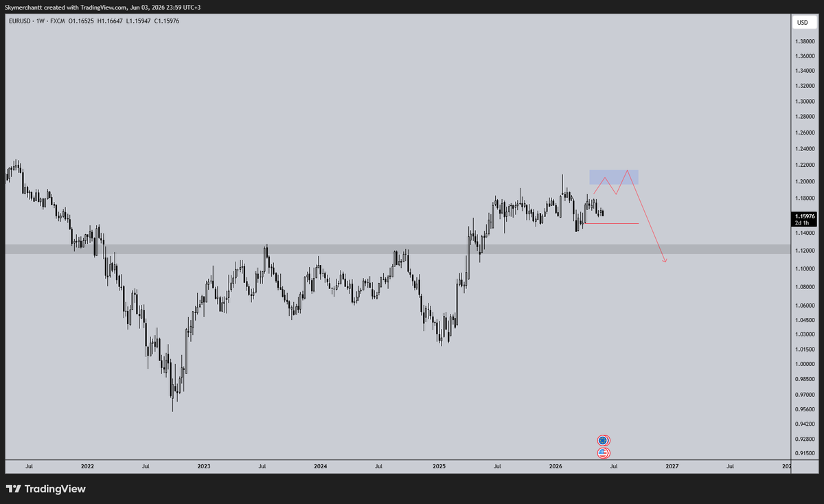 skymerchant's tweet photo. $EU

still not bearish on this one. for HTF ofc. https://t.co/4kjBPPgMAz